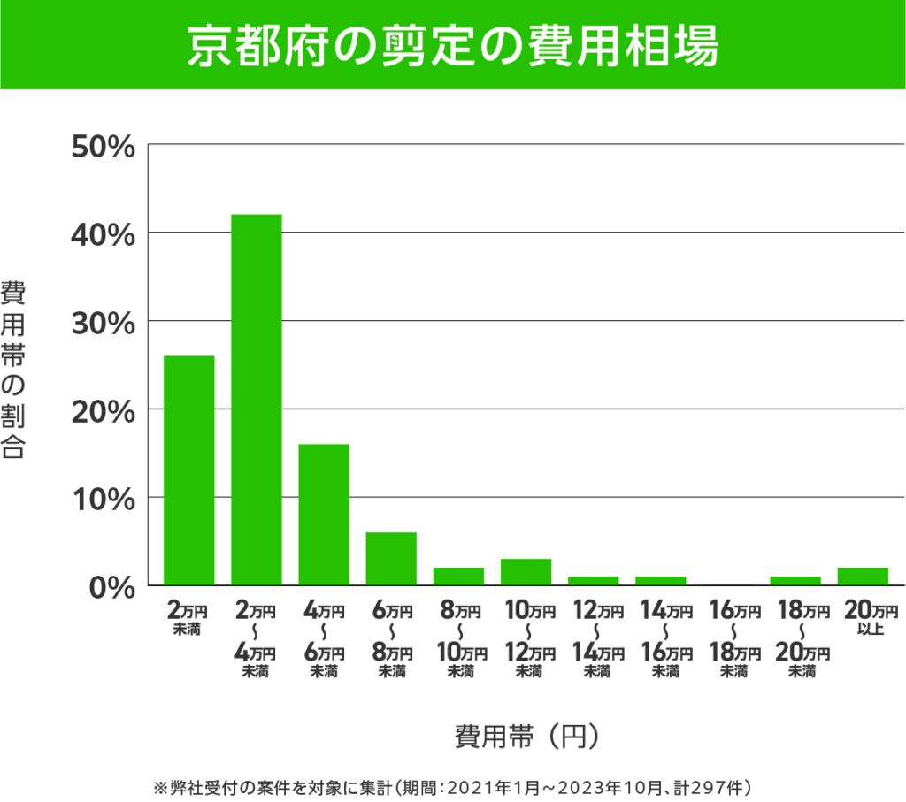 京都府の剪定 費用相場