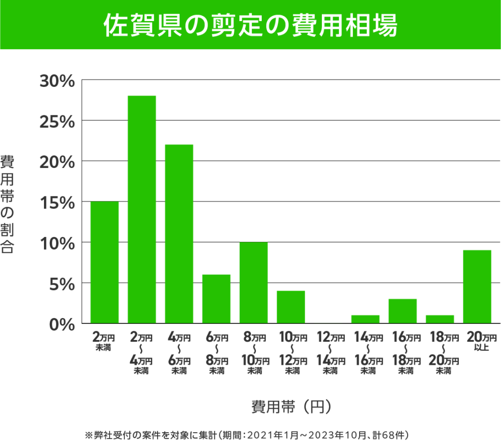 佐賀県の剪定 費用相場