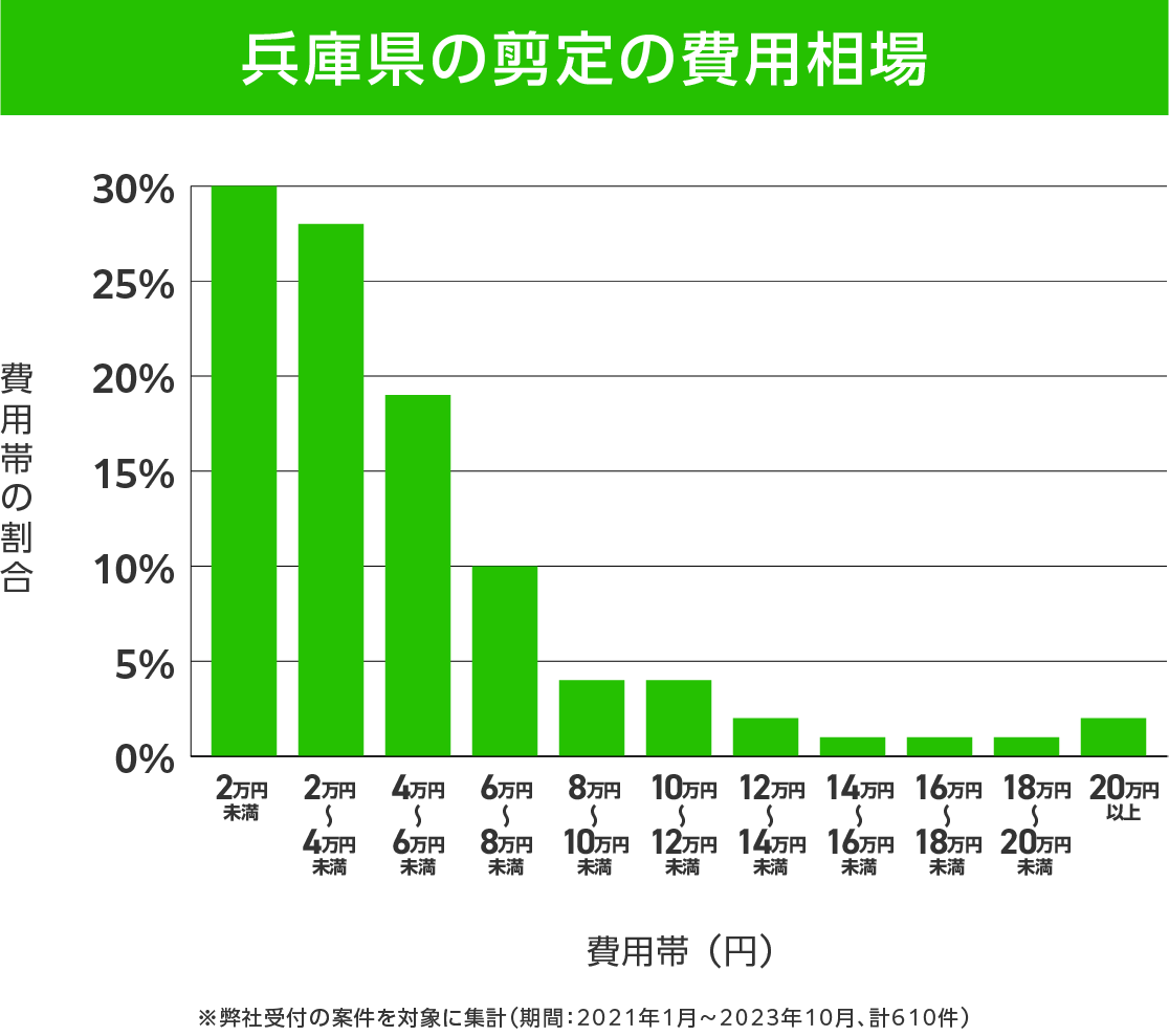 兵庫県の剪定 費用相場