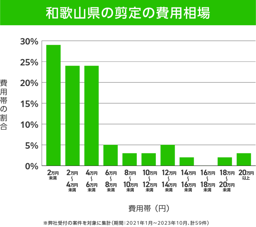 和歌山県の剪定 費用相場