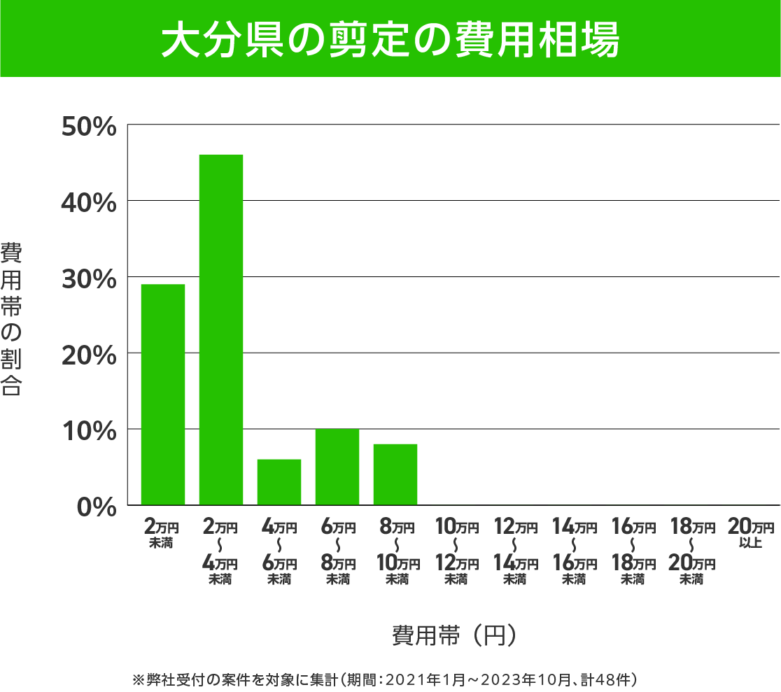 大分の剪定 費用相場