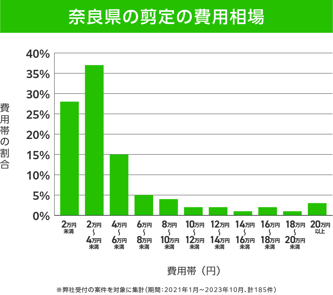 奈良県の剪定 費用相場