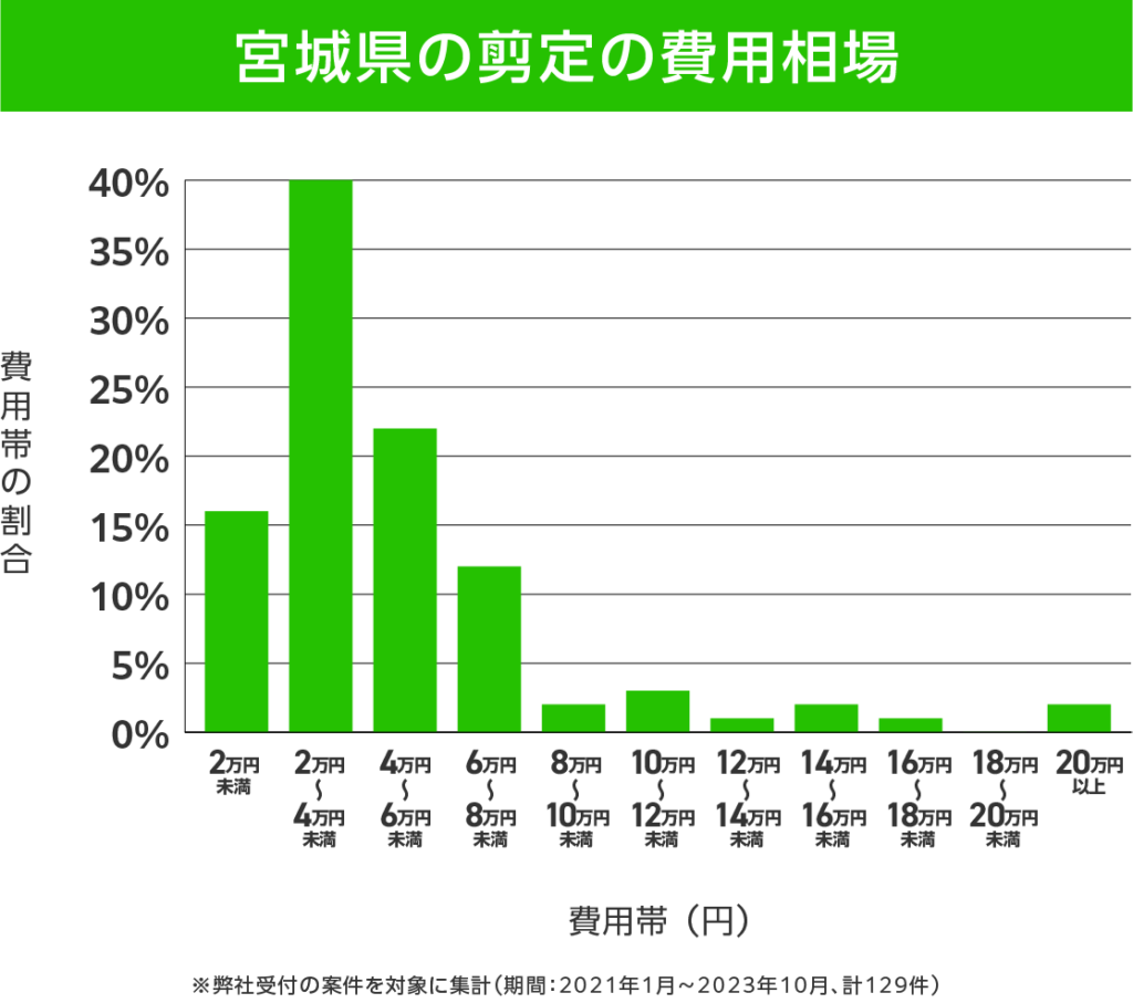 宮城県の剪定 費用相場