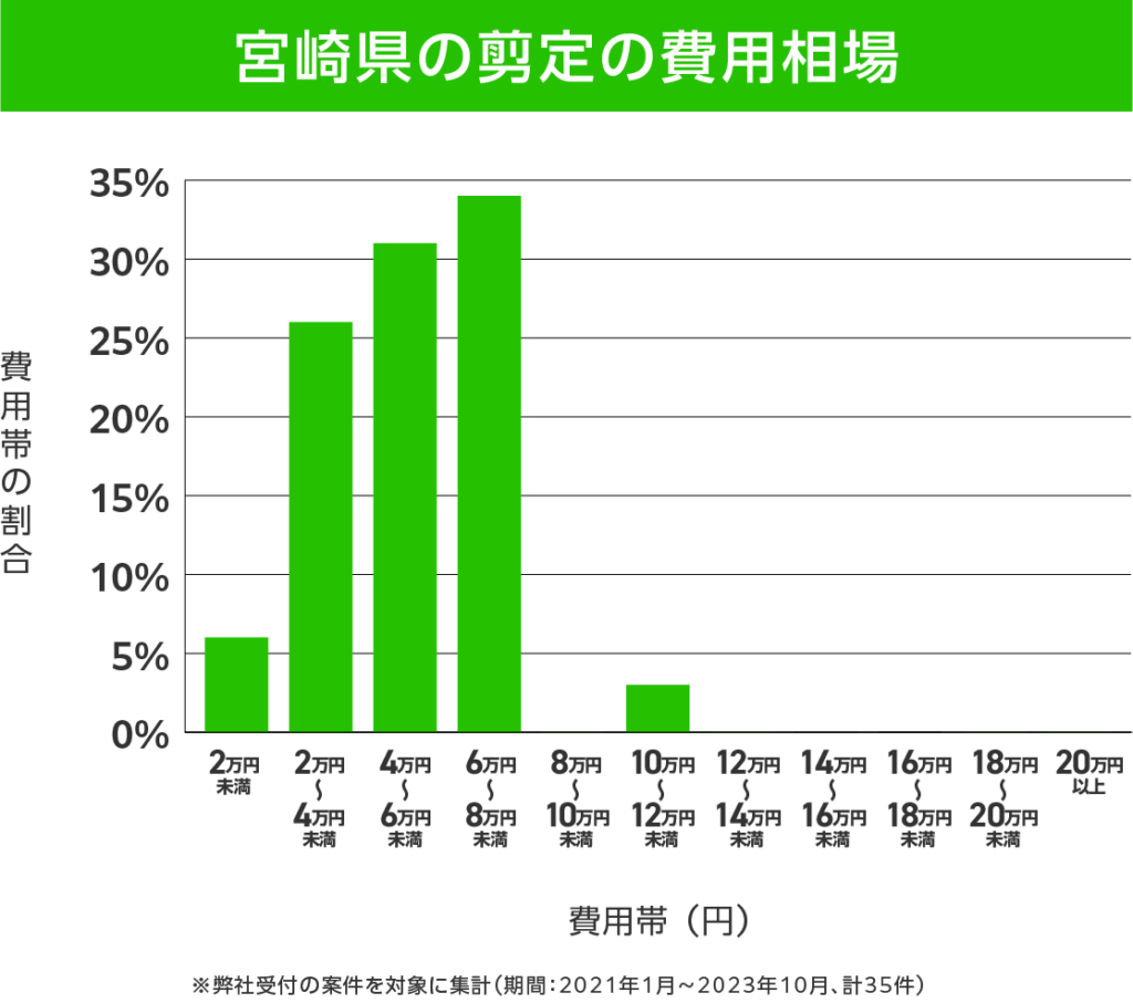 宮崎県の剪定 費用相場