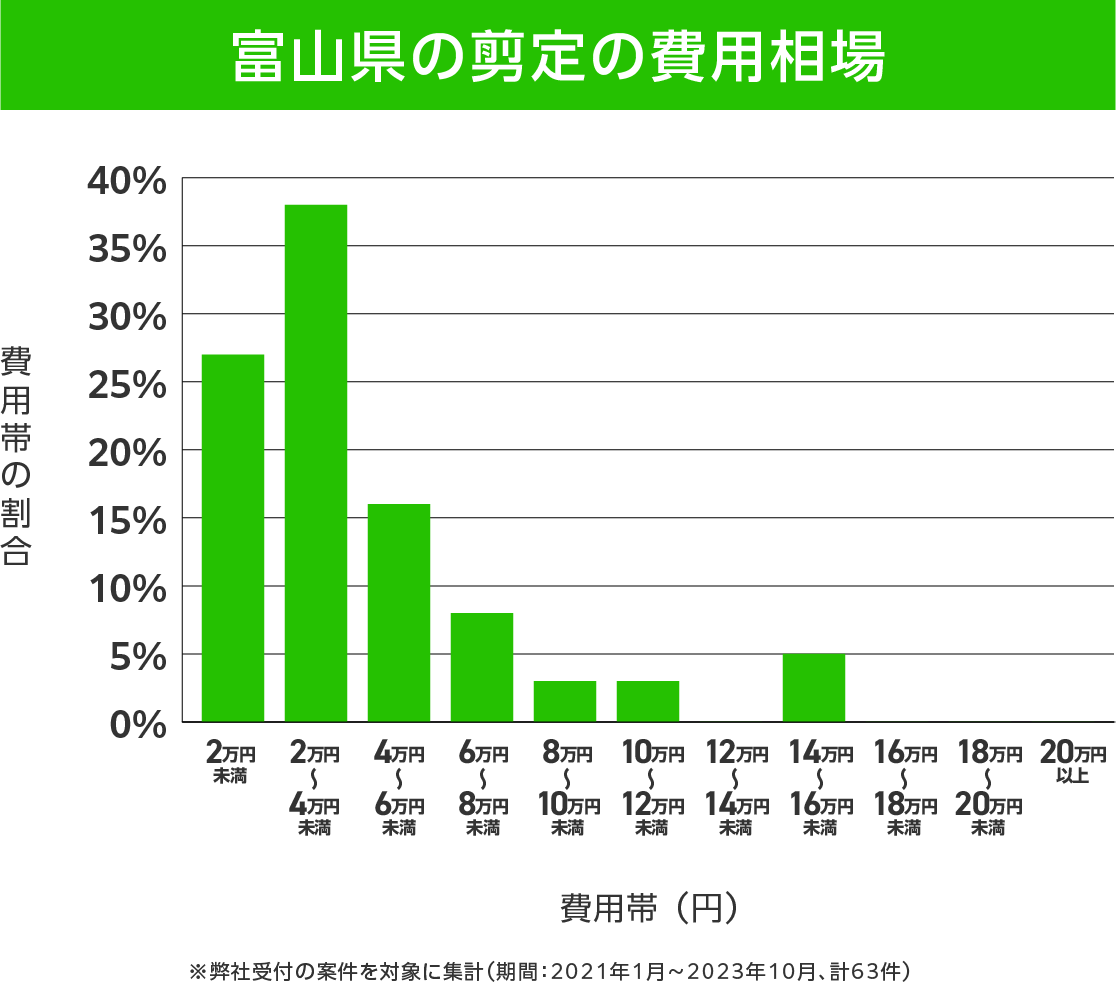 富山県の剪定 費用相場