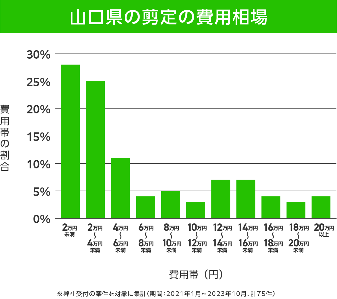 山口県の剪定 費用相場