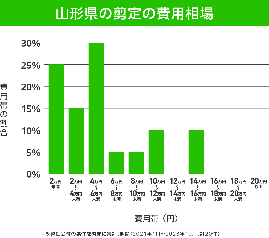 山形県の剪定 費用相場