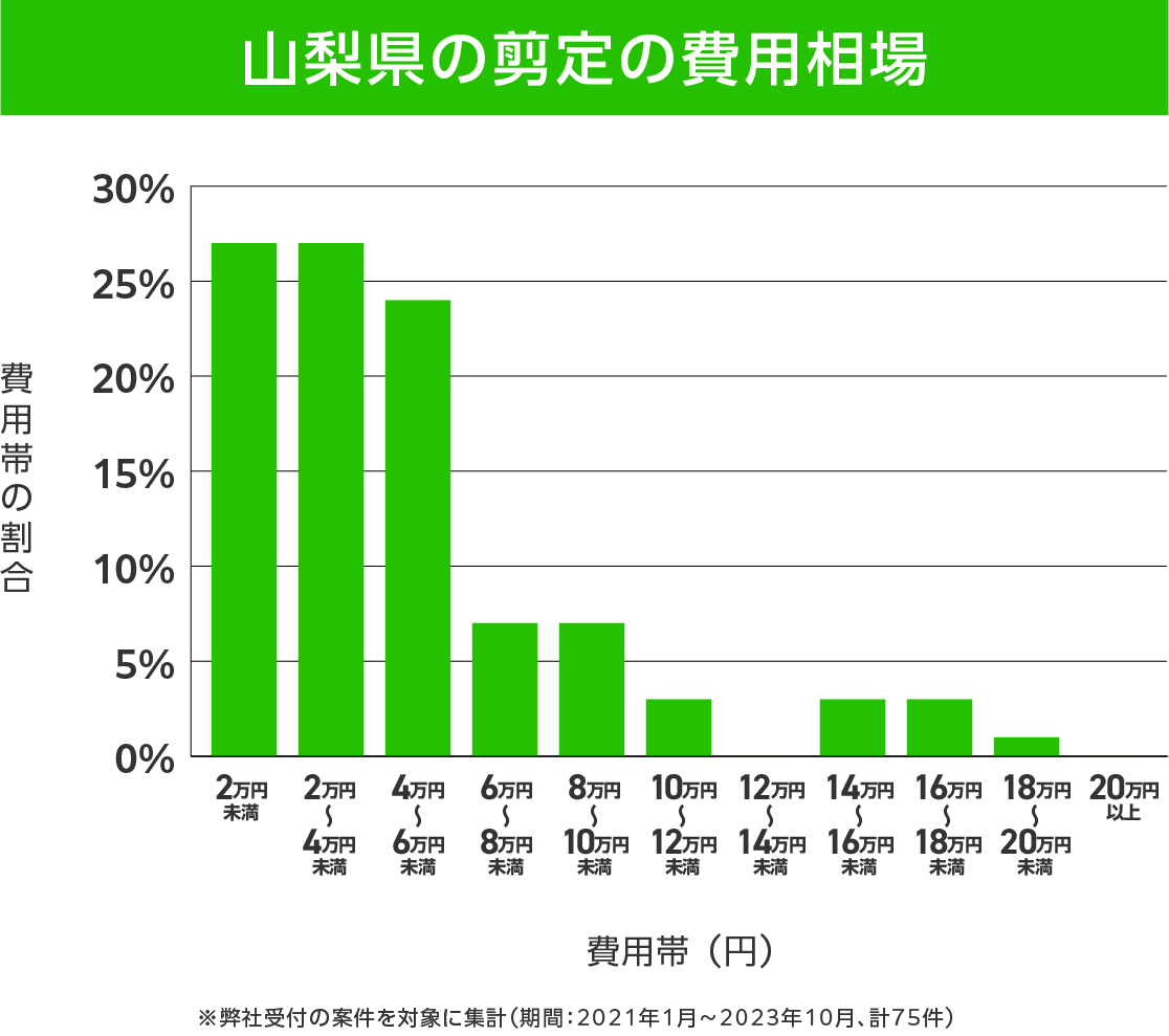 山梨県の剪定 費用相場