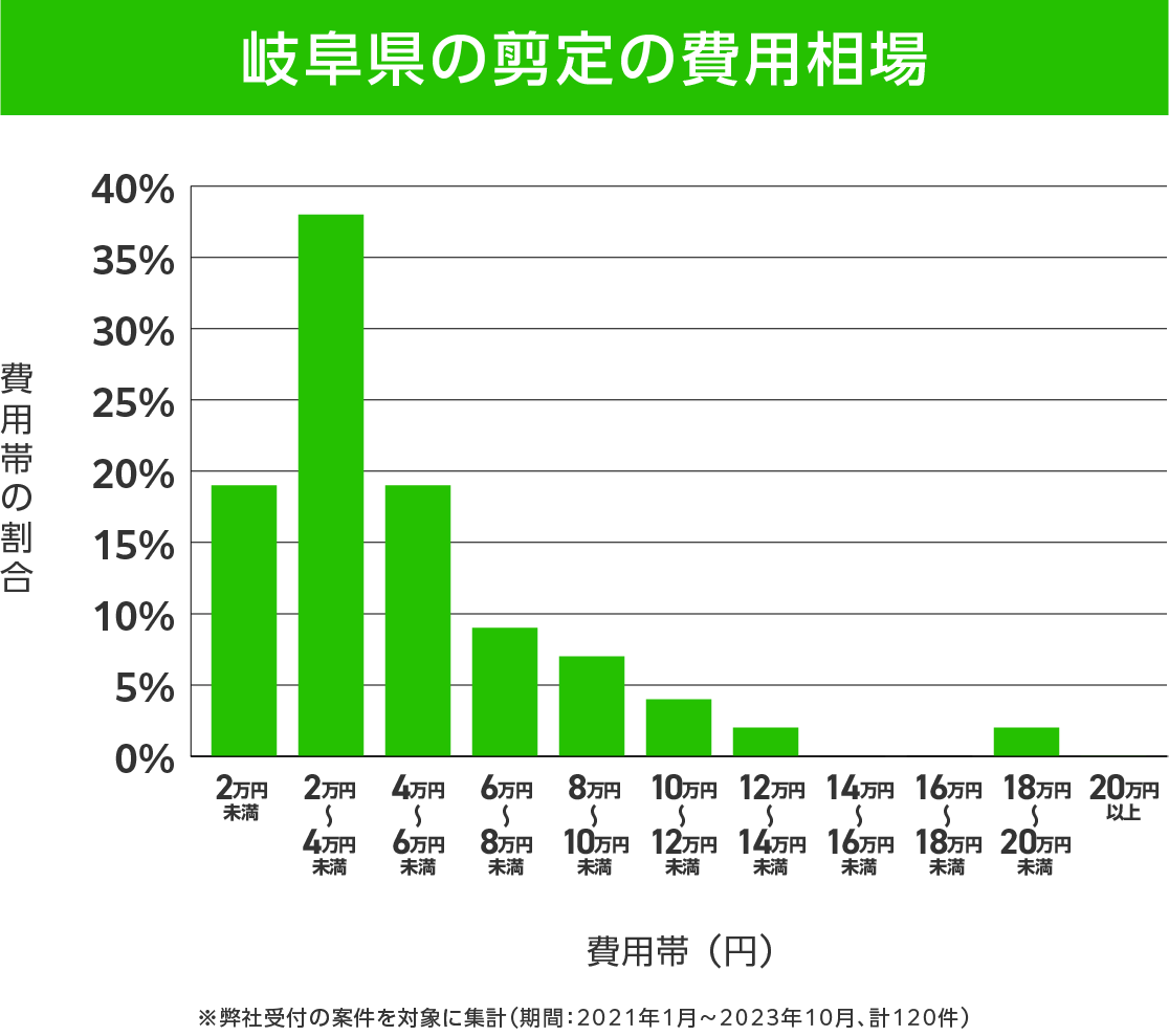 岐阜県の剪定 費用相場