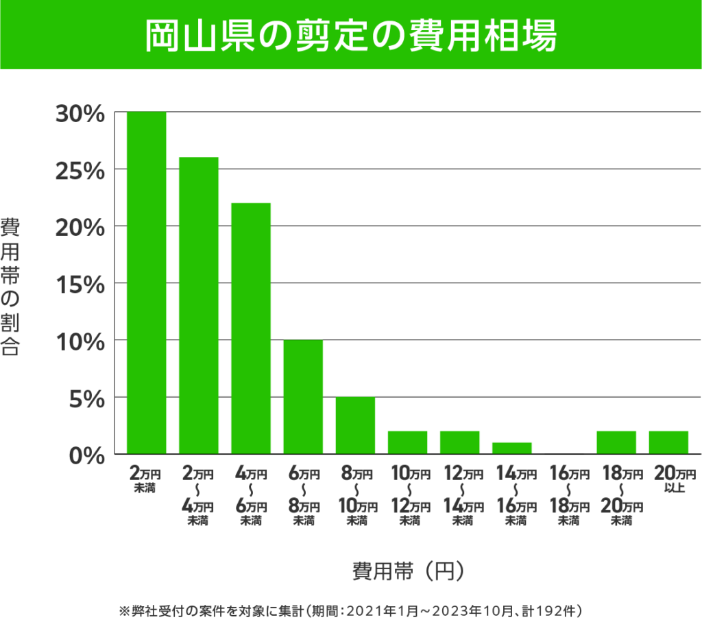 岡山県の剪定 費用相場