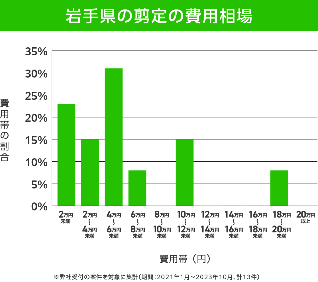 岩手県の剪定 費用相場