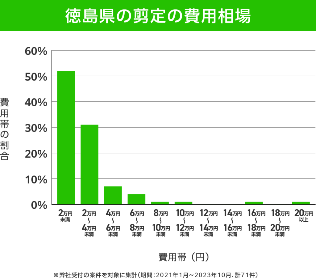 徳島県の剪定 費用相場