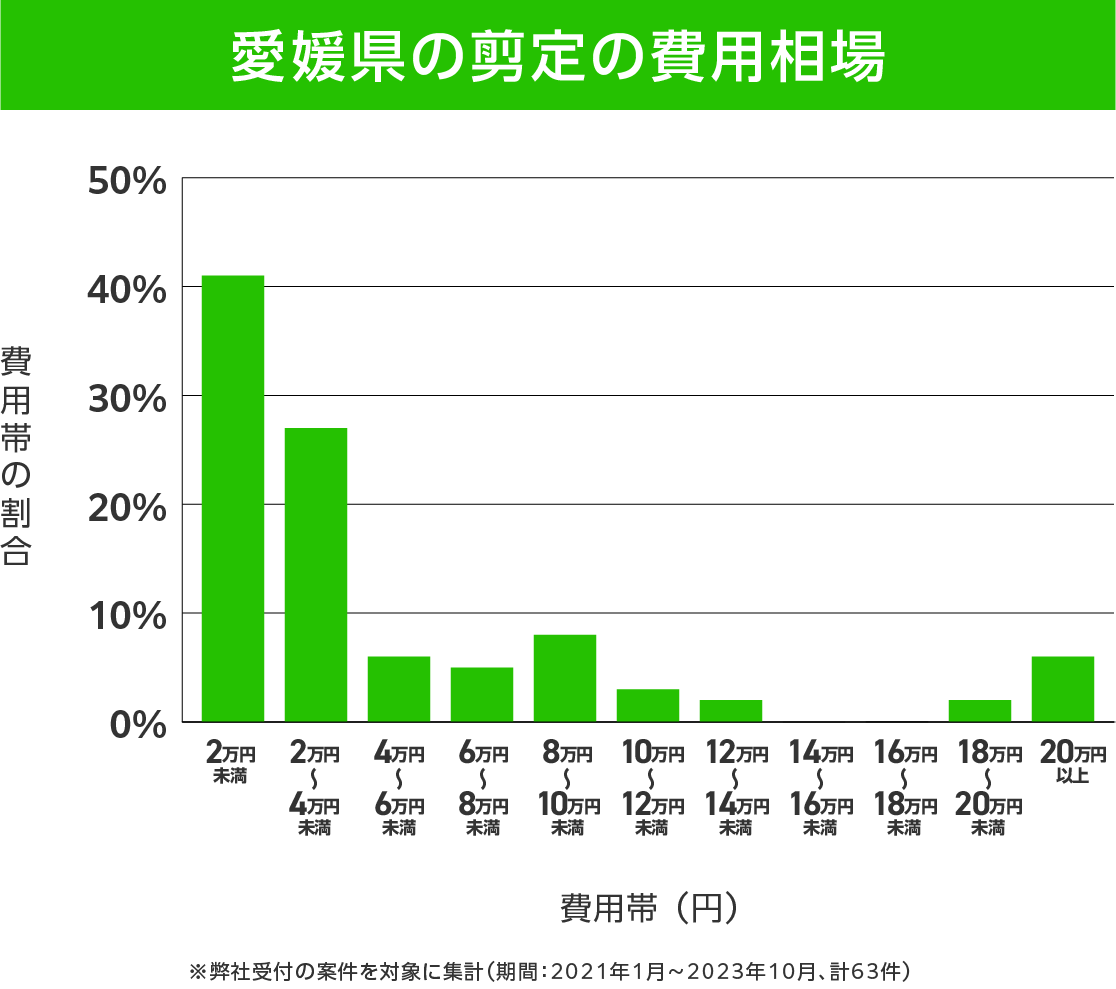 愛媛県の剪定 費用相場