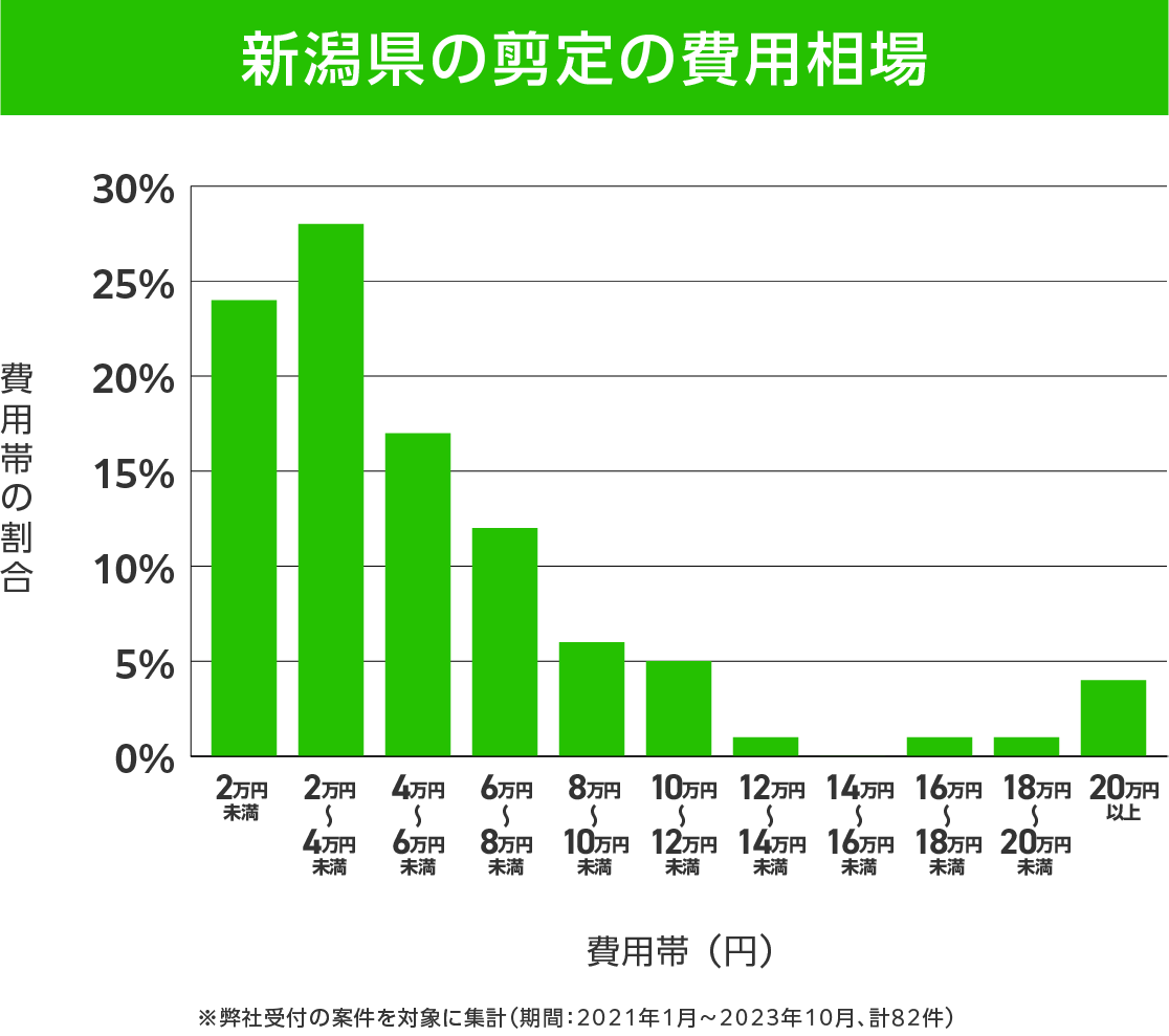 新潟県の剪定 費用相場