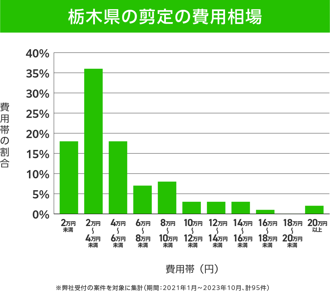 栃木県の剪定 費用相場