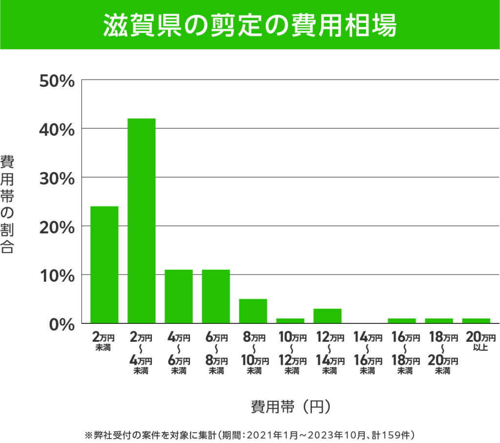 滋賀県の剪定 費用相場