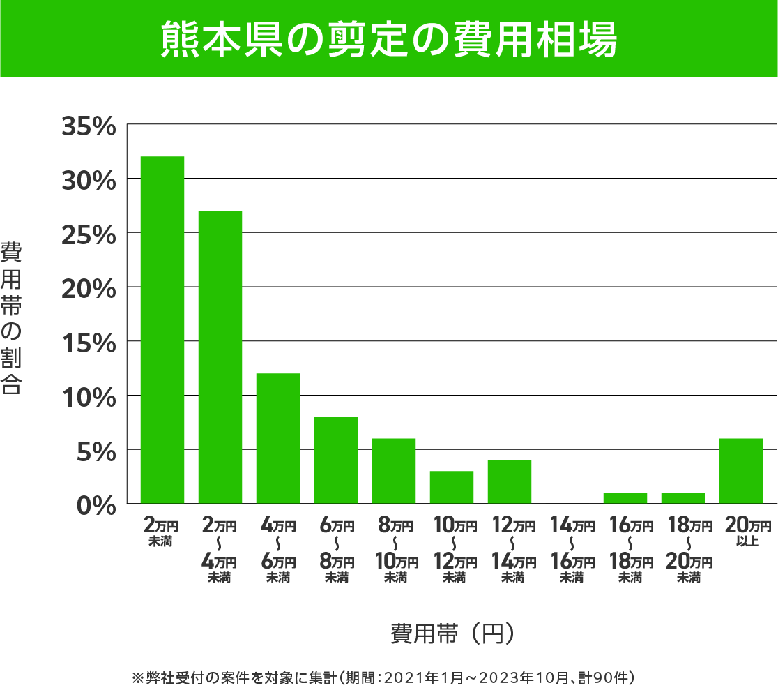 熊本県の剪定 費用相場