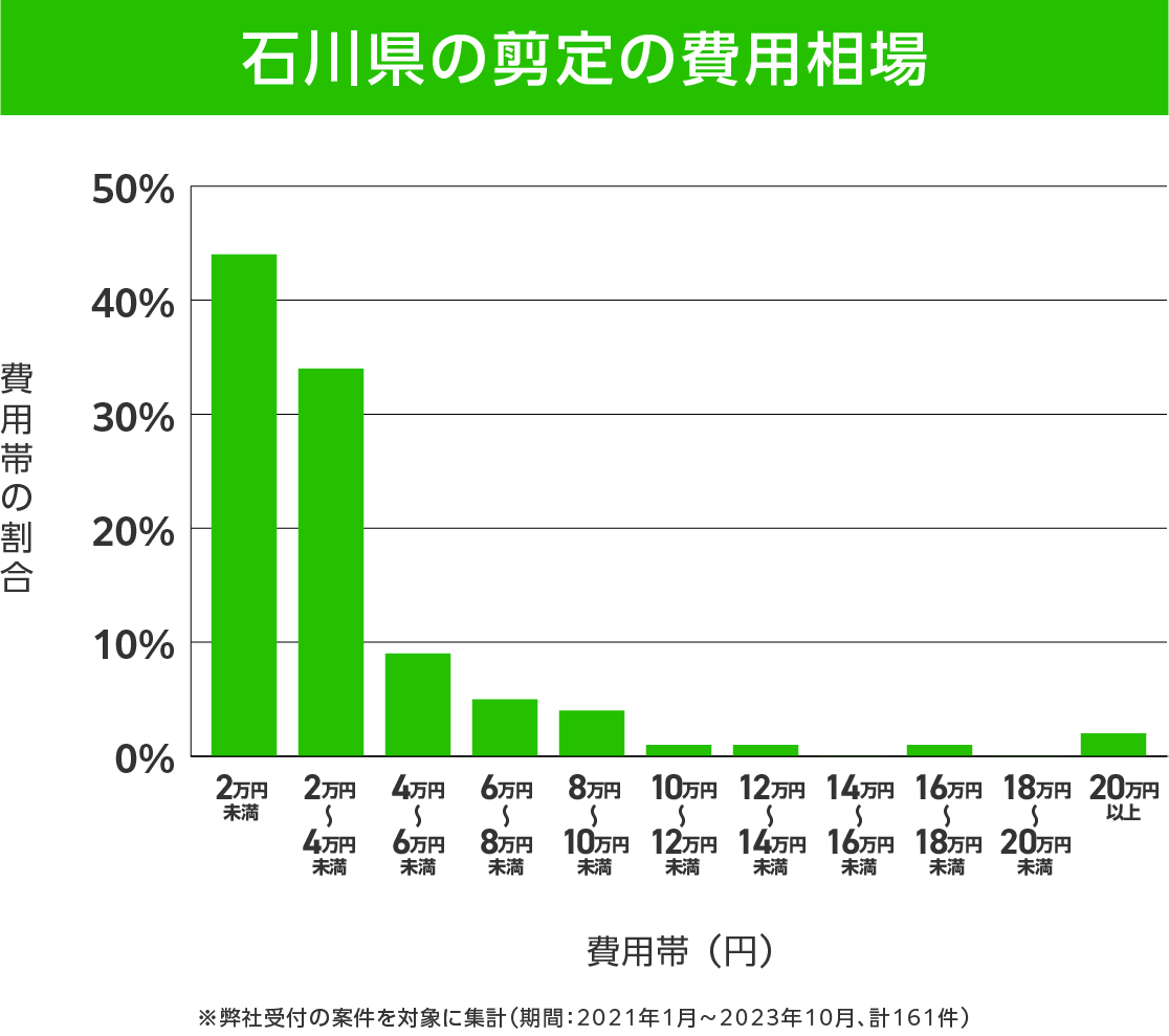 石川県の剪定 費用相場