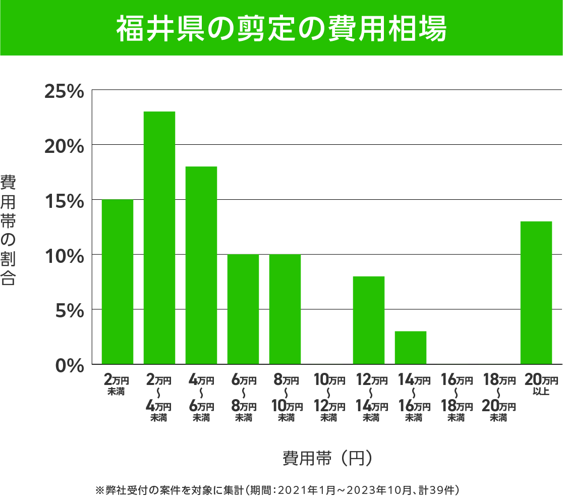 福井県の剪定 費用相場