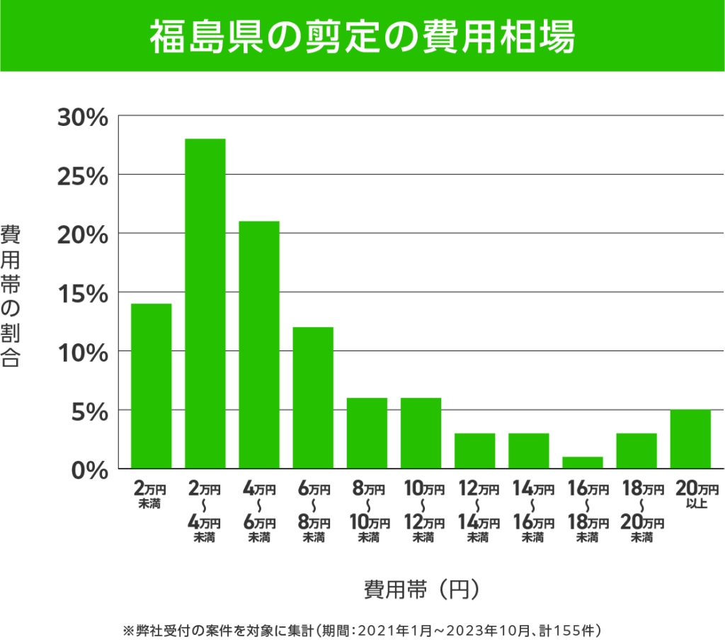 福島県の剪定 費用相場