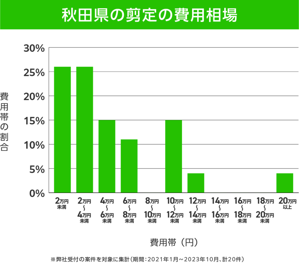 秋田県の剪定 費用相場