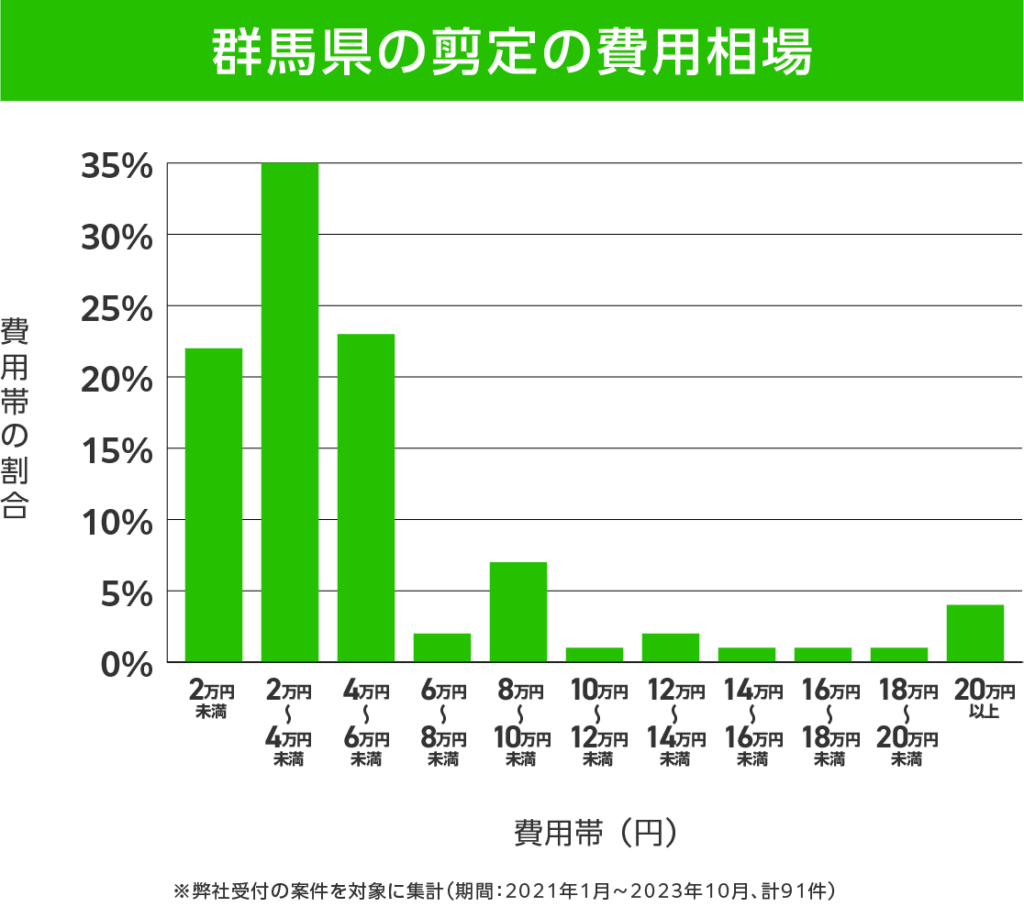 群馬県の剪定 費用相場