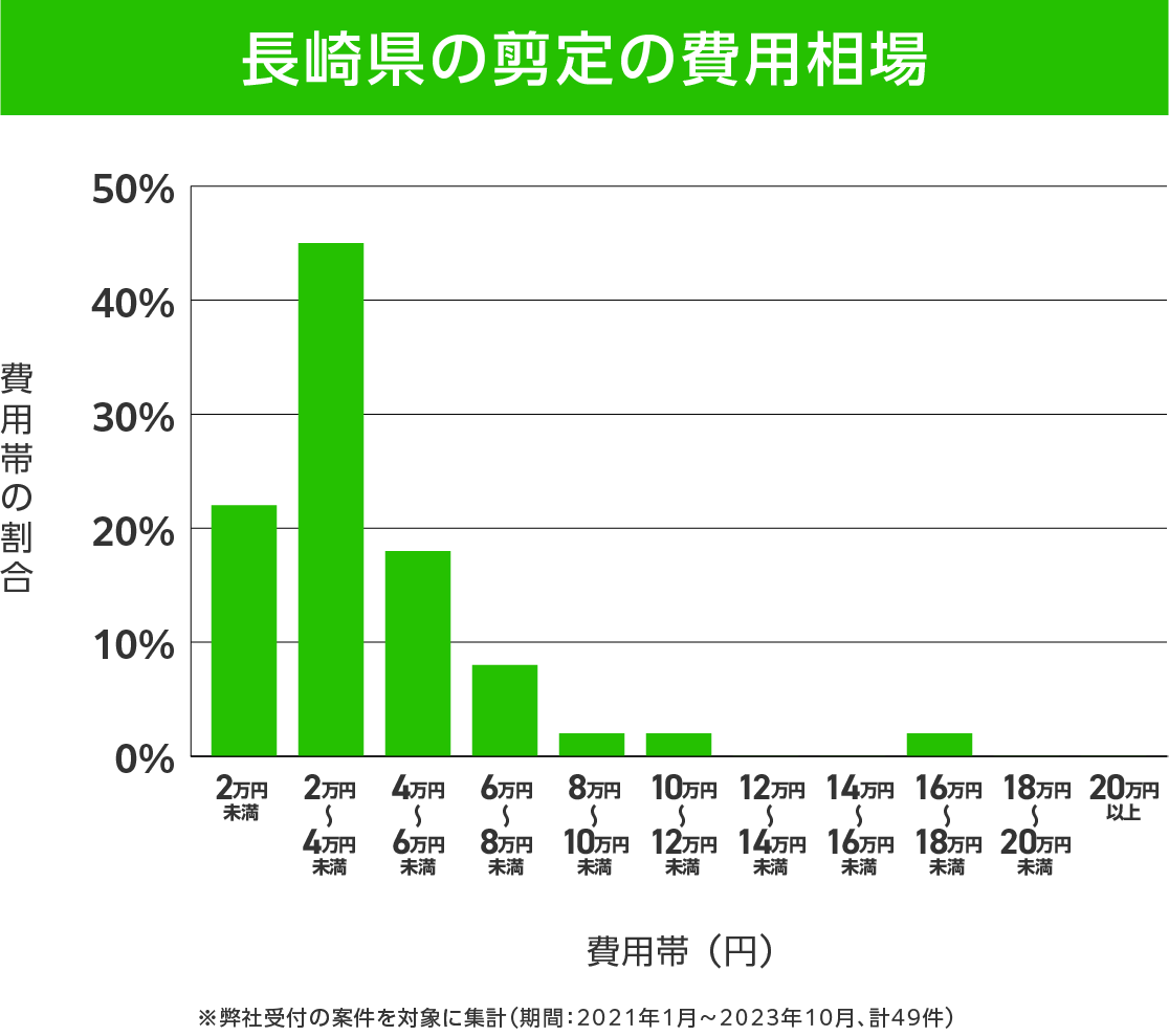 長崎県の剪定 費用相場