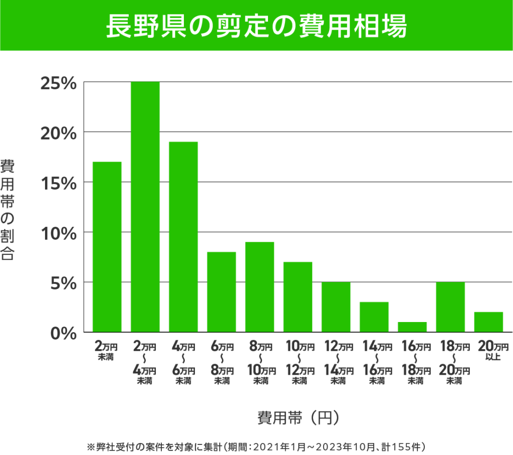 長野県の剪定 費用相場