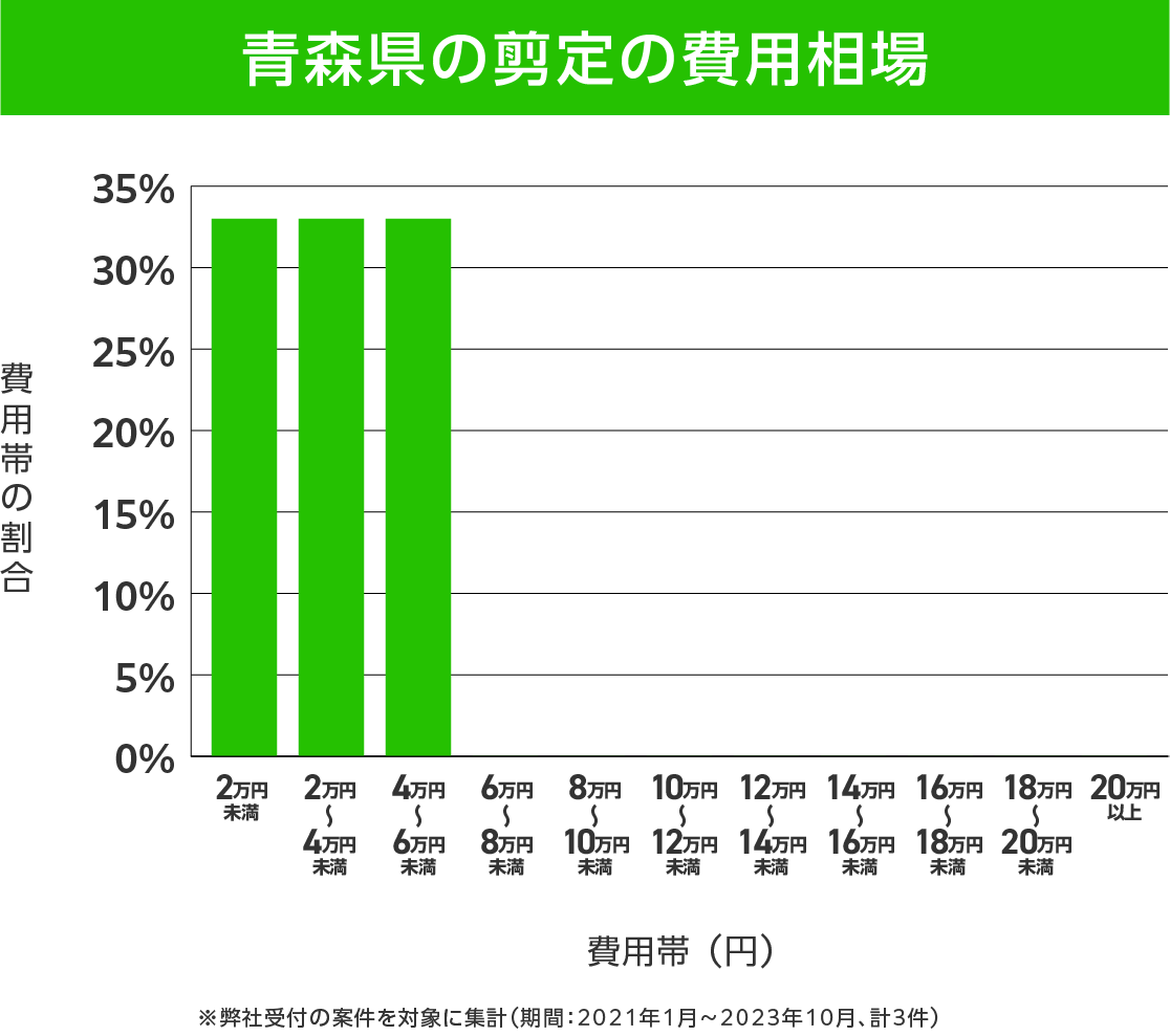 青森県の剪定 費用相場