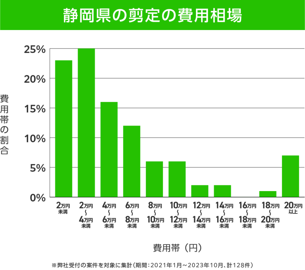 静岡県の剪定 費用相場