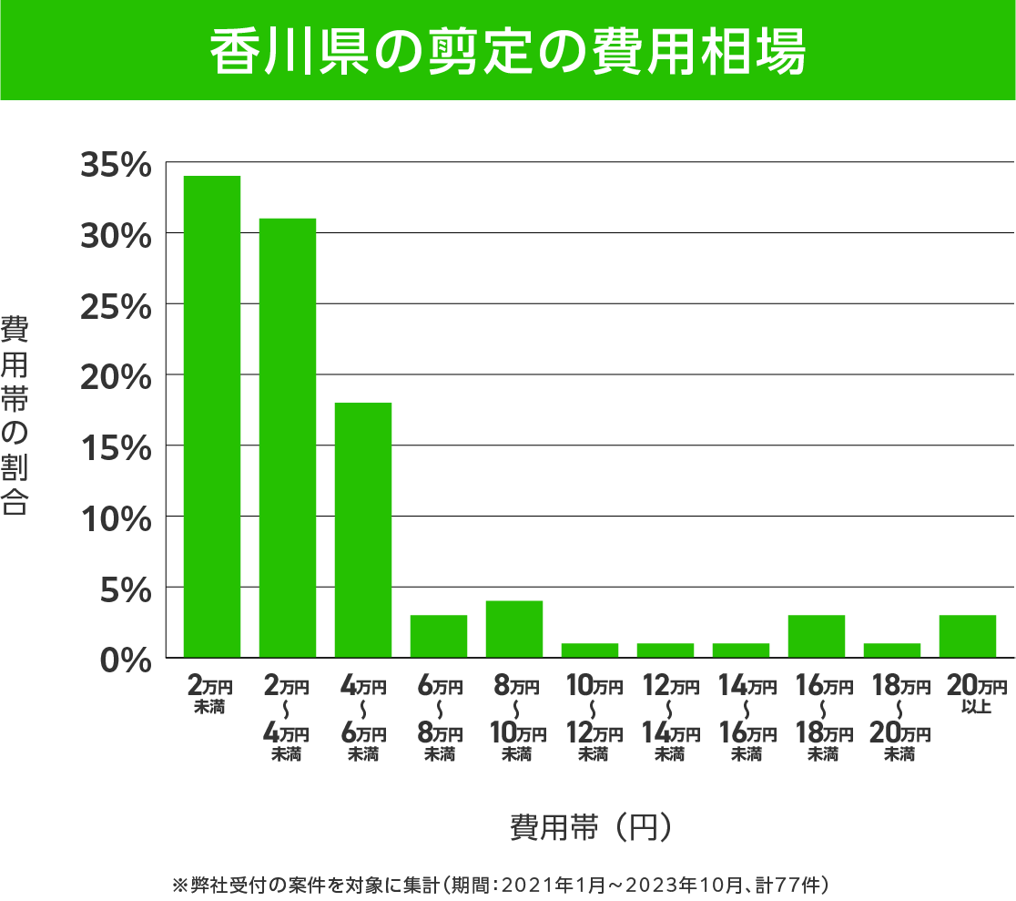 香川県の剪定 費用相場