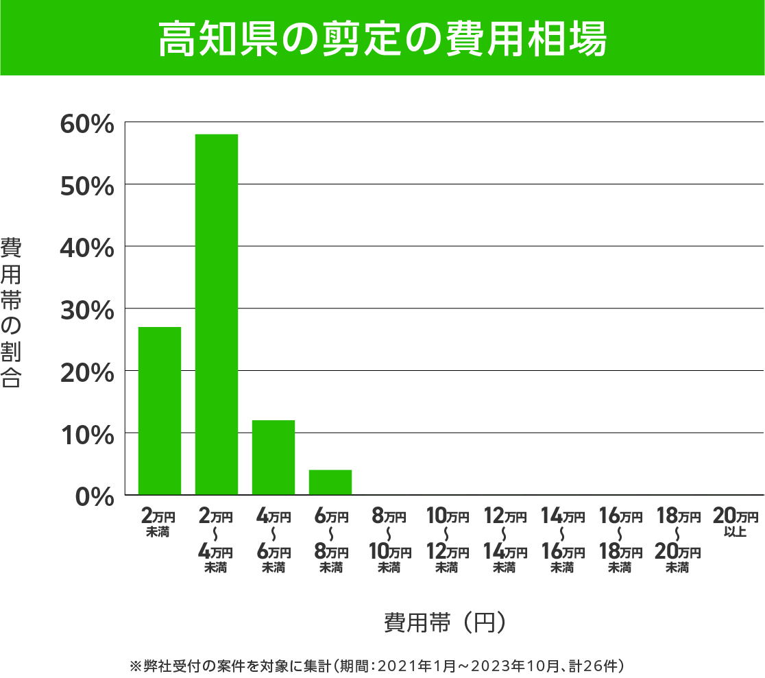 高知県の剪定 費用相場