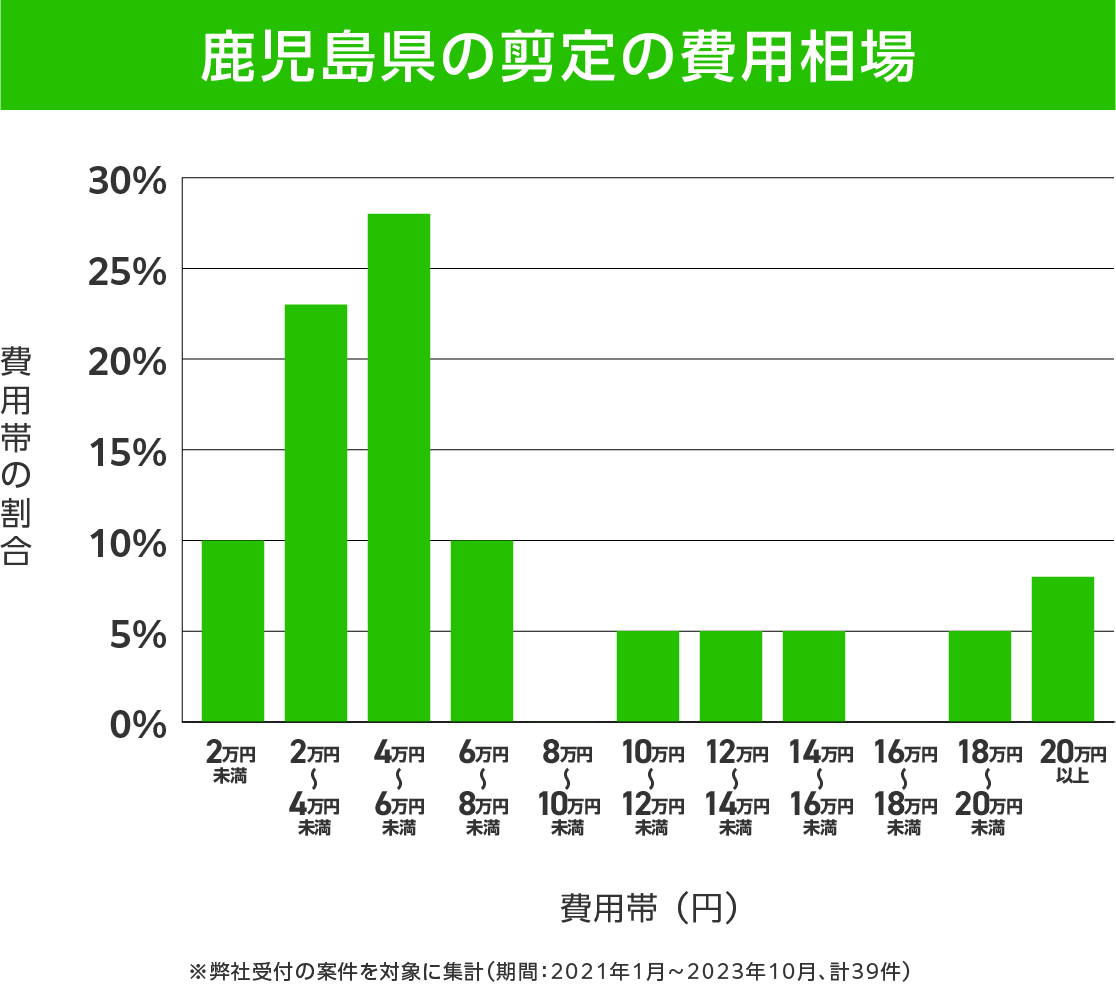 鹿児島県の剪定 費用相場