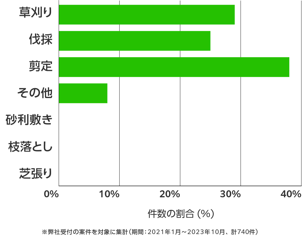 兵庫県の伐採・剪定・草刈り 相談傾向