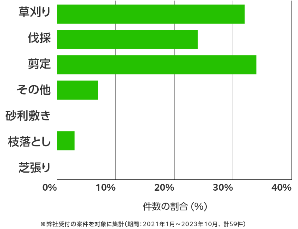 和歌山県の伐採・剪定・草刈り 相談傾向