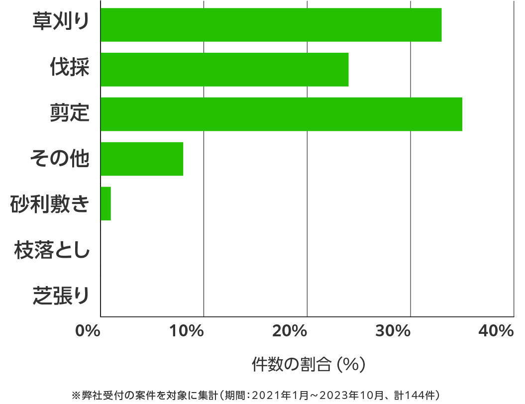 大分の伐採・剪定・草刈り 相談傾向