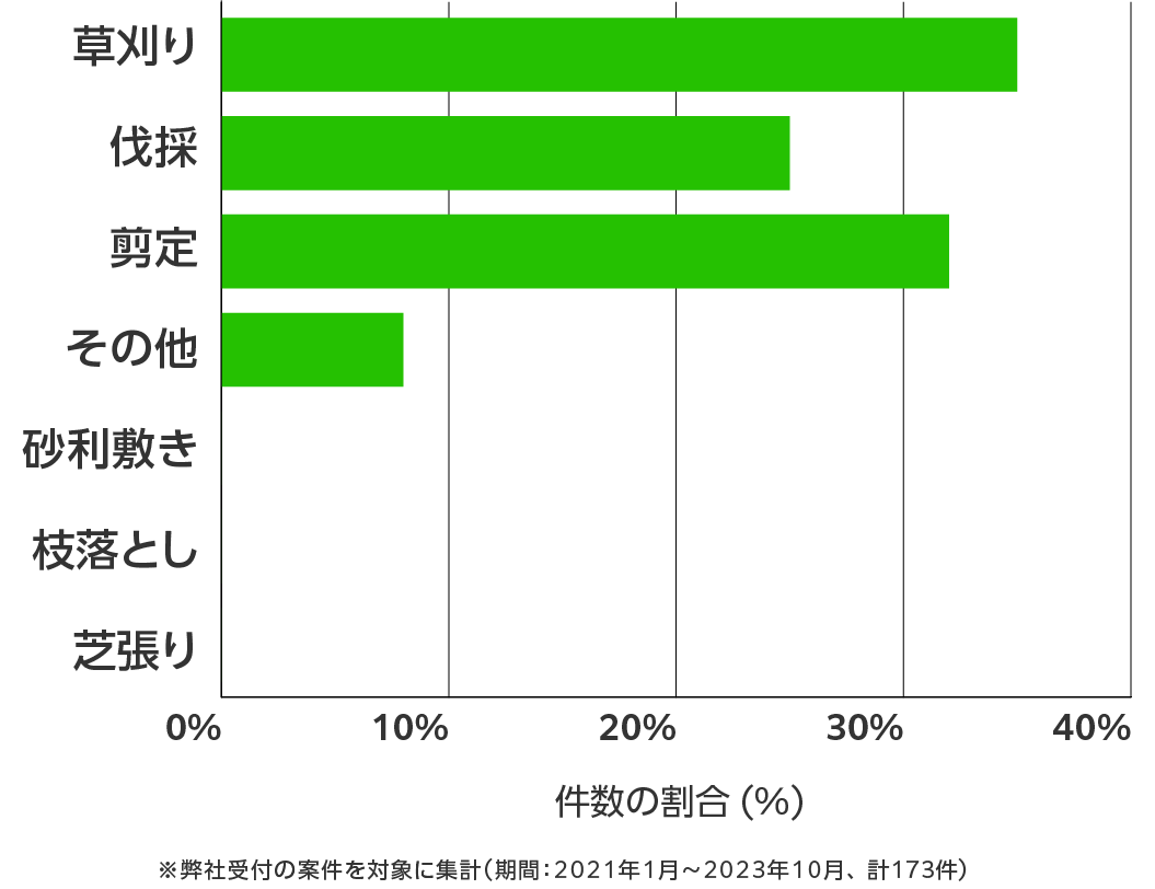 奈良県の伐採・剪定・草刈り 相談傾向