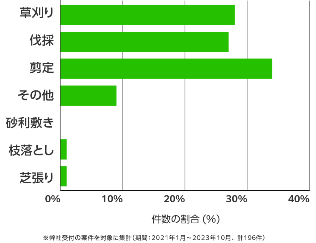 宮城県の伐採・剪定・草刈り 相談傾向