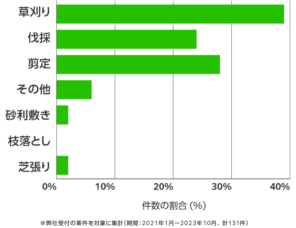 宮崎県の伐採・剪定・草刈り 相談傾向