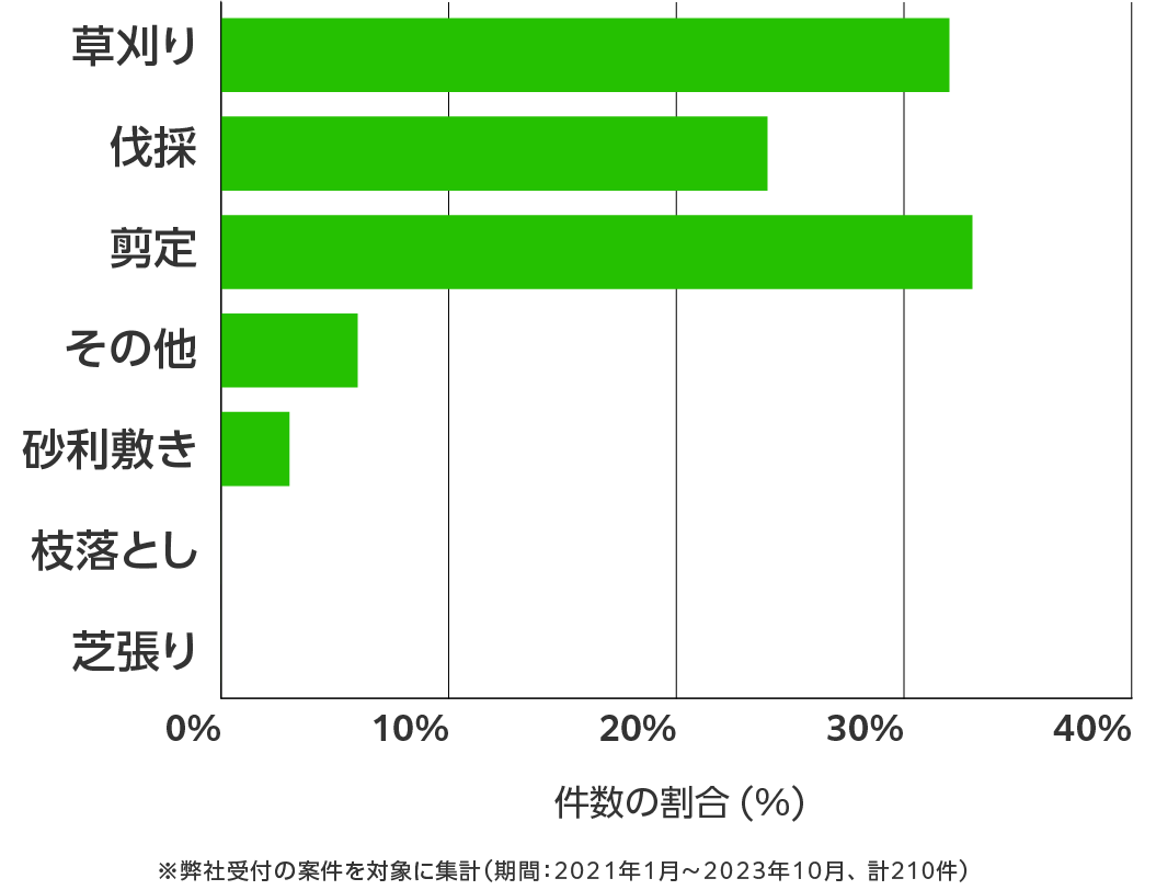 山口県の伐採・剪定・草刈り 相談傾向