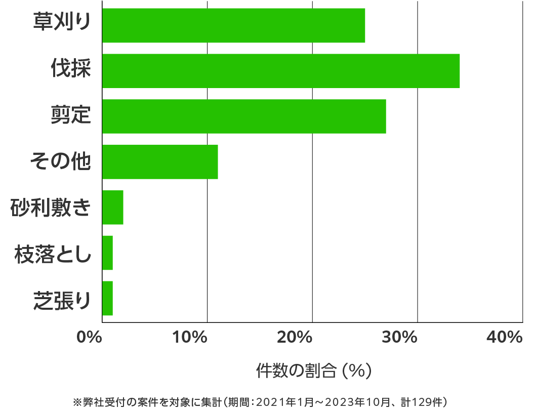 山形県の伐採・剪定・草刈り 相談傾向