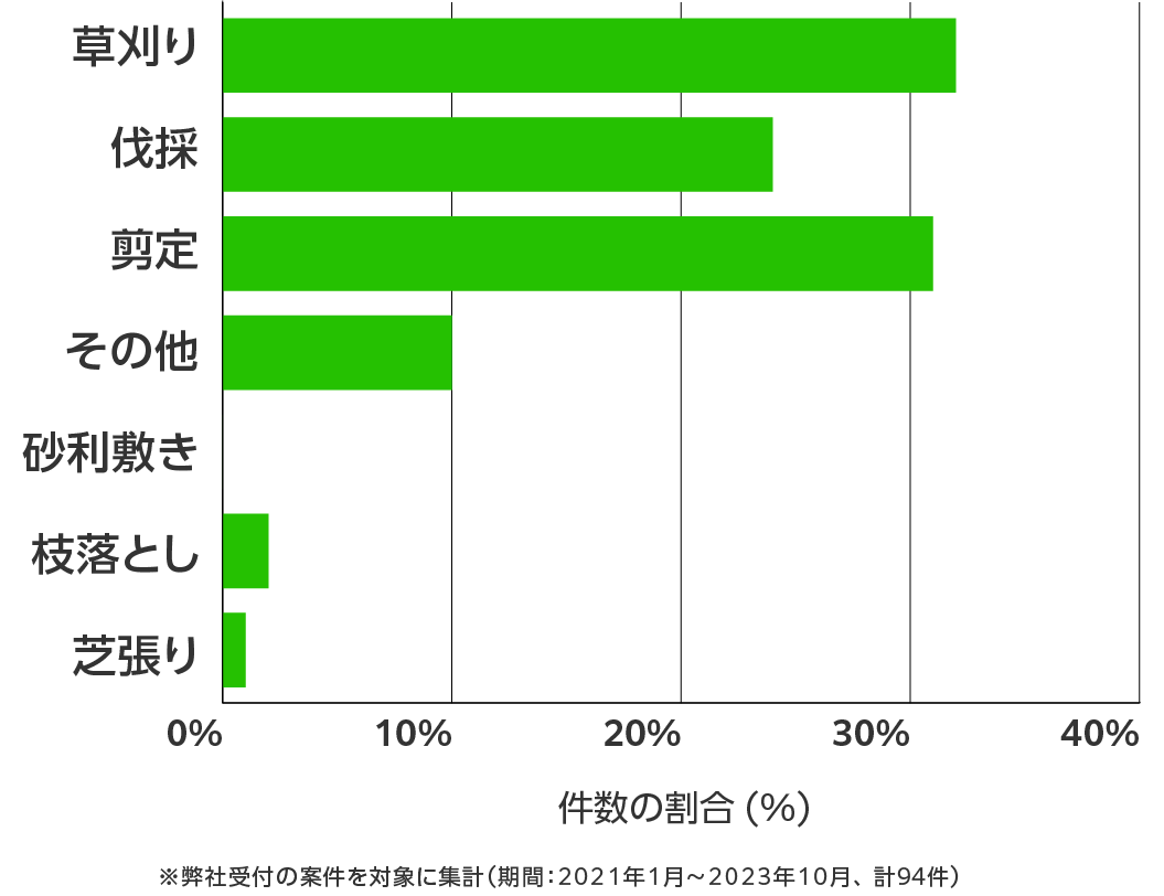 山梨県の伐採・剪定・草刈り 相談傾向