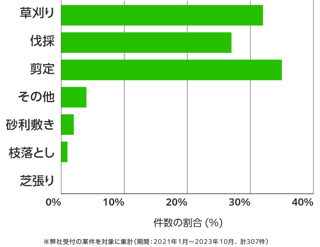 岐阜県の伐採・剪定・草刈り 相談傾向