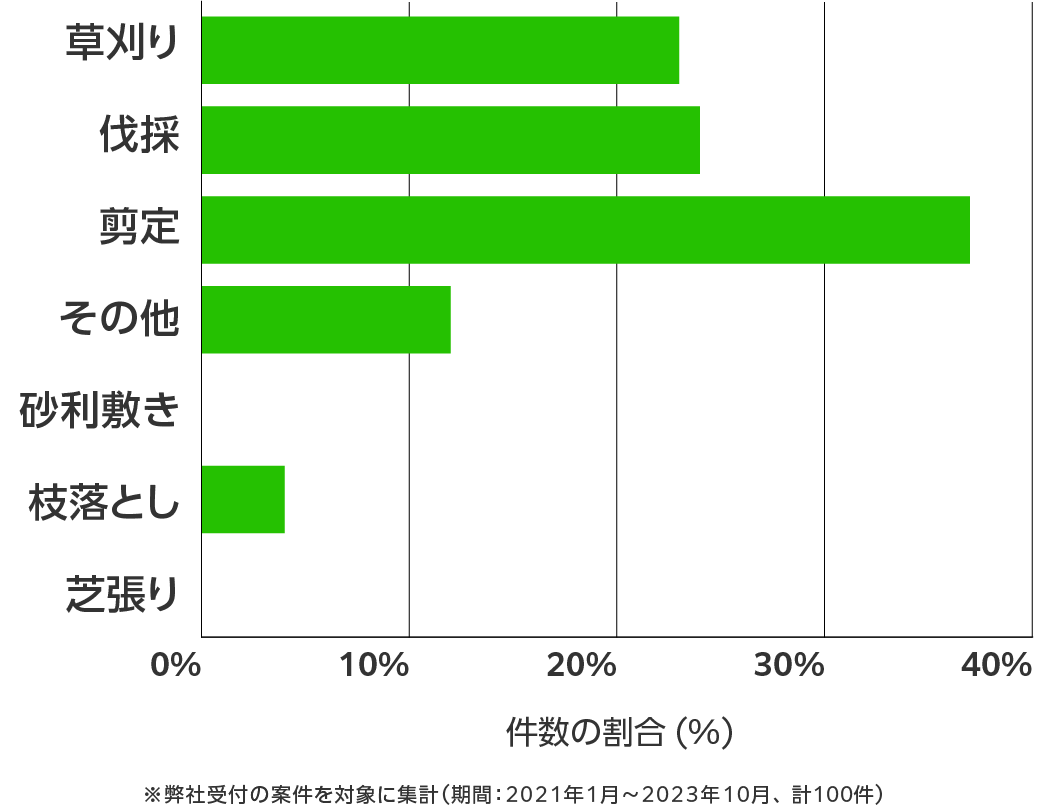 岩手県の伐採・剪定・草刈り 相談傾向