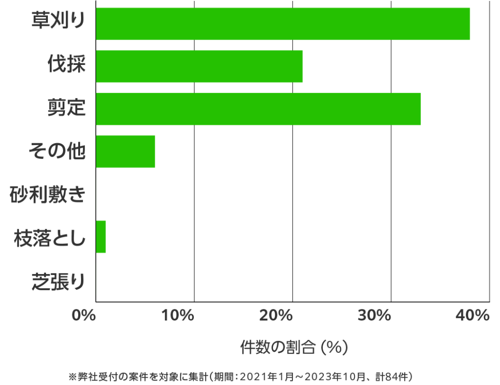 徳島県の伐採・剪定・草刈り 相談傾向