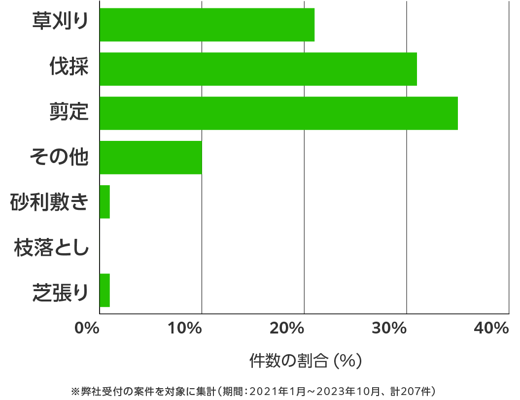 新潟県の伐採・剪定・草刈り 相談傾向