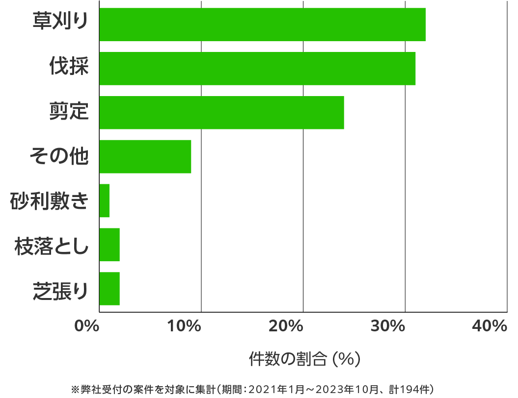 栃木県の伐採・剪定・草刈り 相談傾向