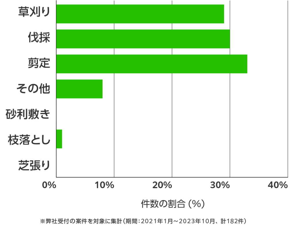 滋賀県の伐採・剪定・草刈り 相談傾向