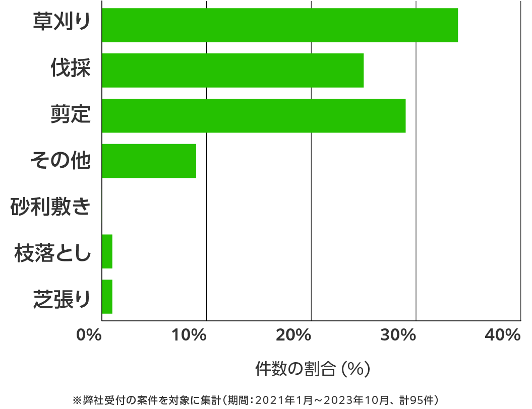 石川県の伐採・剪定・草刈り 相談傾向