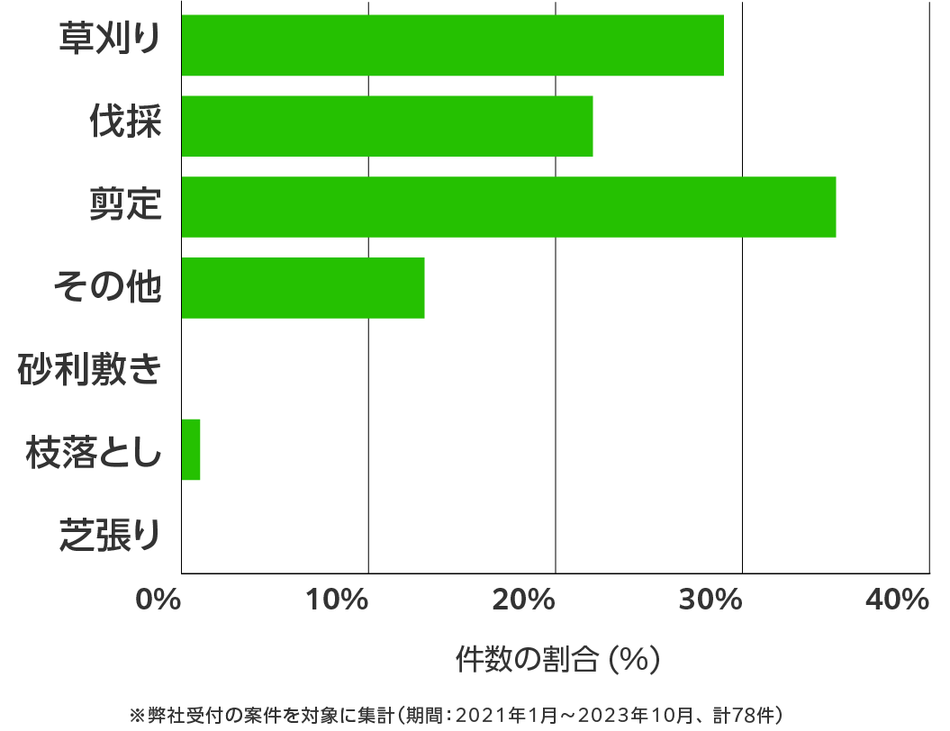 福井県の伐採・剪定・草刈り 相談傾向